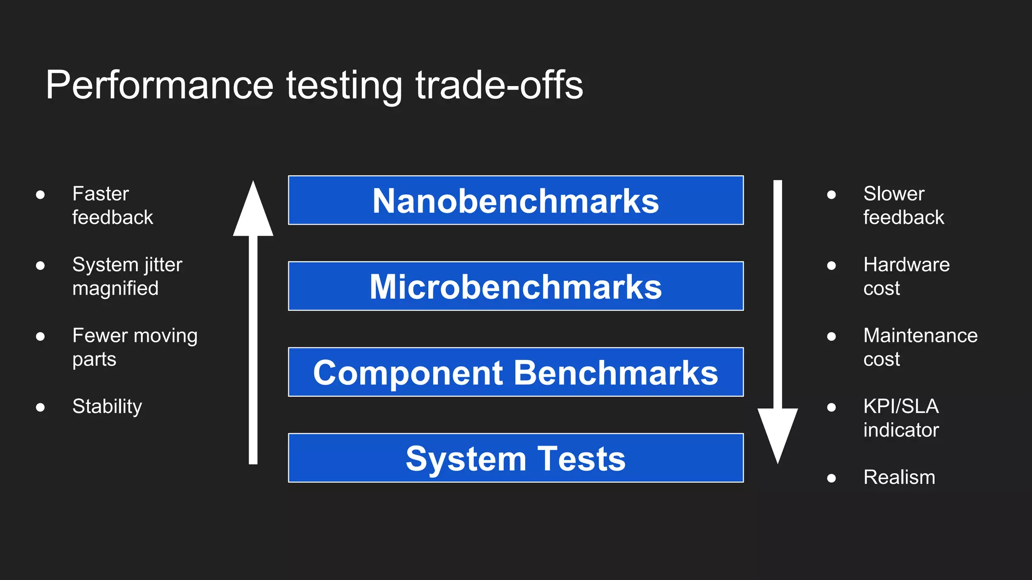 Performance testing trade-offs
Nanobenchmarks
Microbenchmarks
Component Benchmarks
System Tests
● Slower
feedback
● Hardware
cost
● Maintenance
cost
● KPI/SLA
indicator
● Realism
● Faster
feedback
● System jitter
magnified
● Fewer moving
parts
● Stability
 