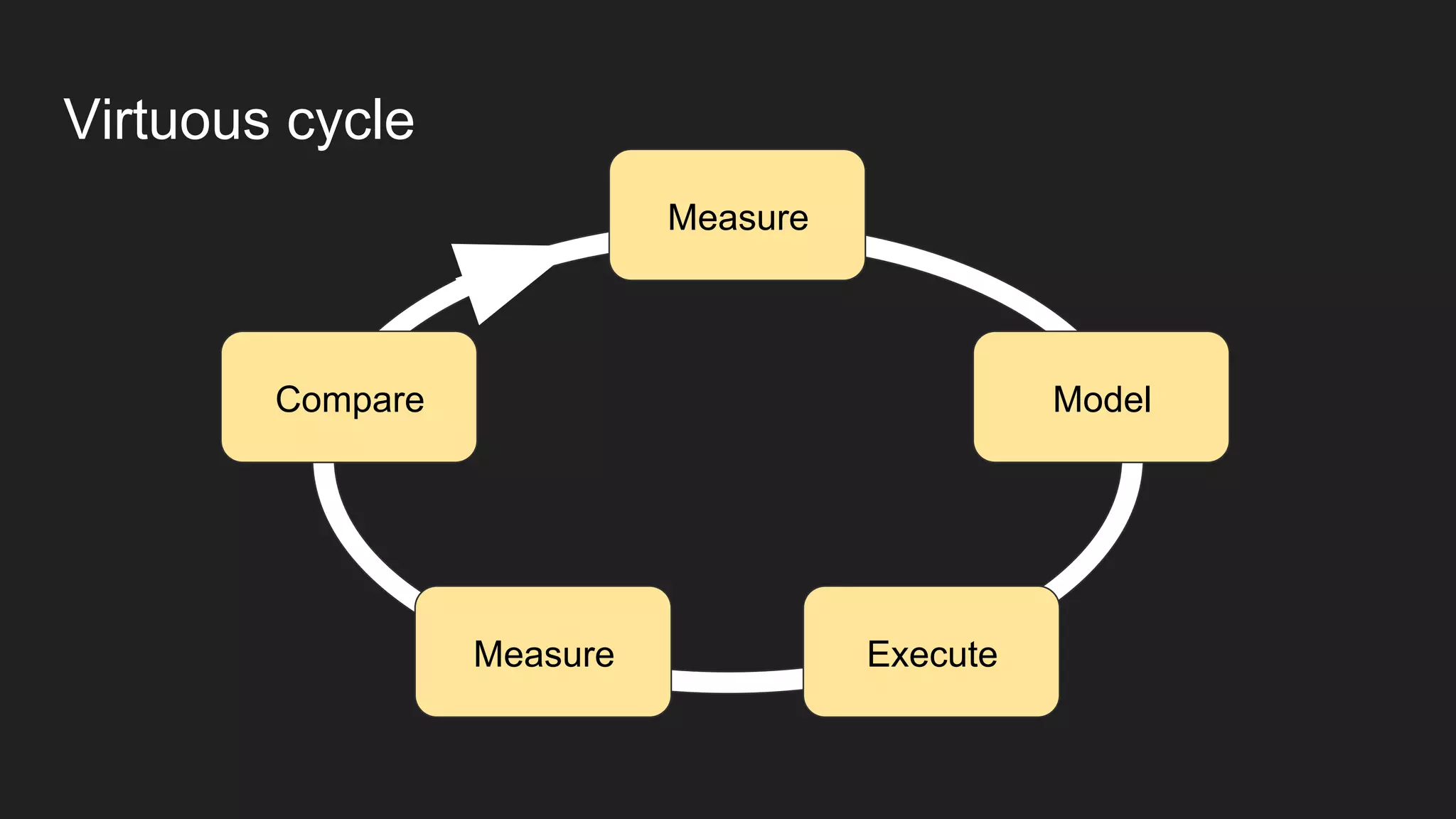 Virtuous cycle
Measure
Model
ExecuteMeasure
Compare
 