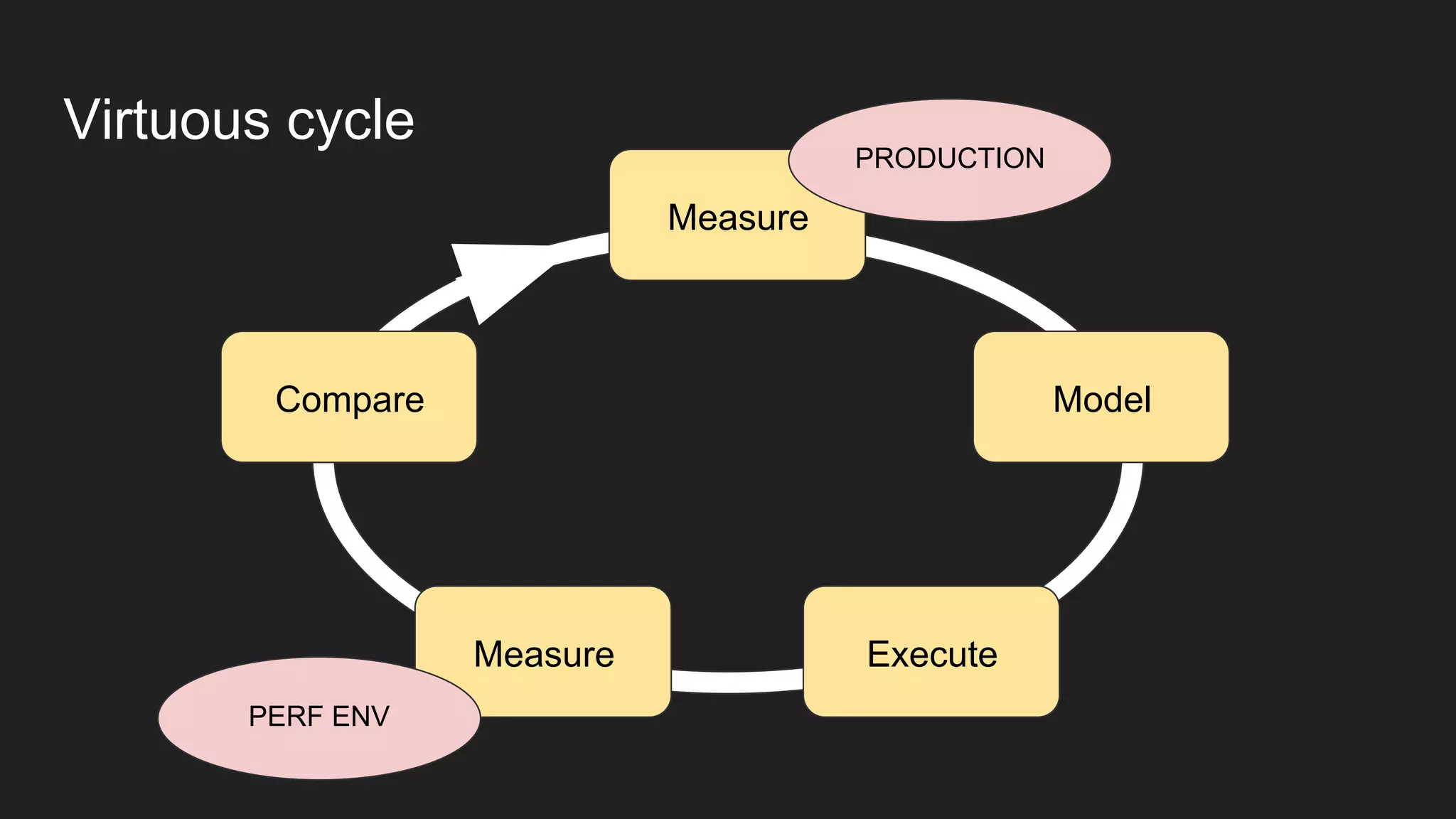 Virtuous cycle
Measure
Model
ExecuteMeasure
Compare
PRODUCTION
PERF ENV
 
