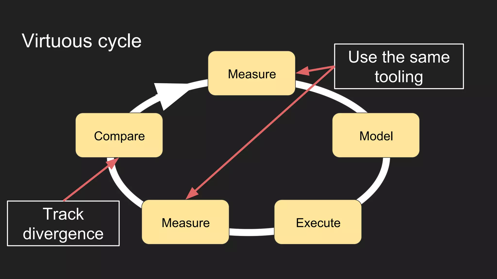 Virtuous cycle
Measure
Model
ExecuteMeasure
Compare
Use the same
tooling
Track
divergence
 