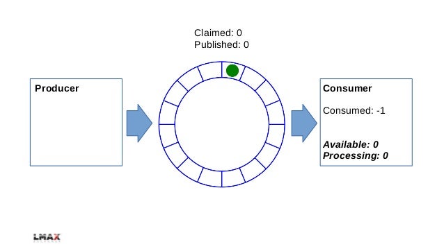 Low latency trading system architecture