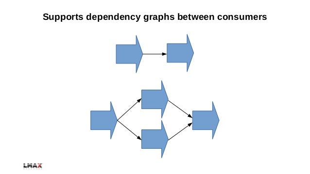 Low latency trading system architecture