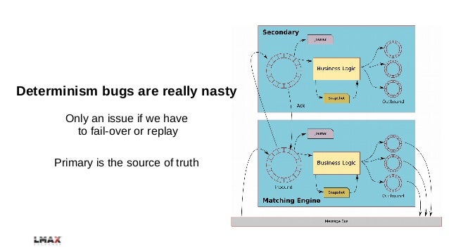Low latency trading system architecture