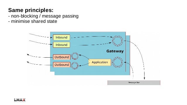 Low latency trading system architecture