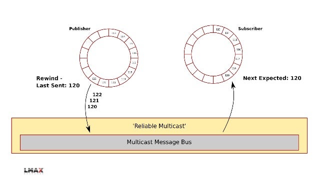 Low latency trading system architecture