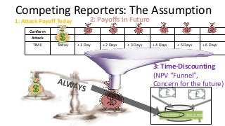1: Attack Payoff Today
Conform
Attack
TIME Today + 1 Day + 2 Days + 3 Days + 4 Days + 5 Days + 6 Days
Competing Reporters: The Assumption
3: Time-Discounting
(NPV “Funnel”,
Concern for the future)
2: Payoffs in Future
 