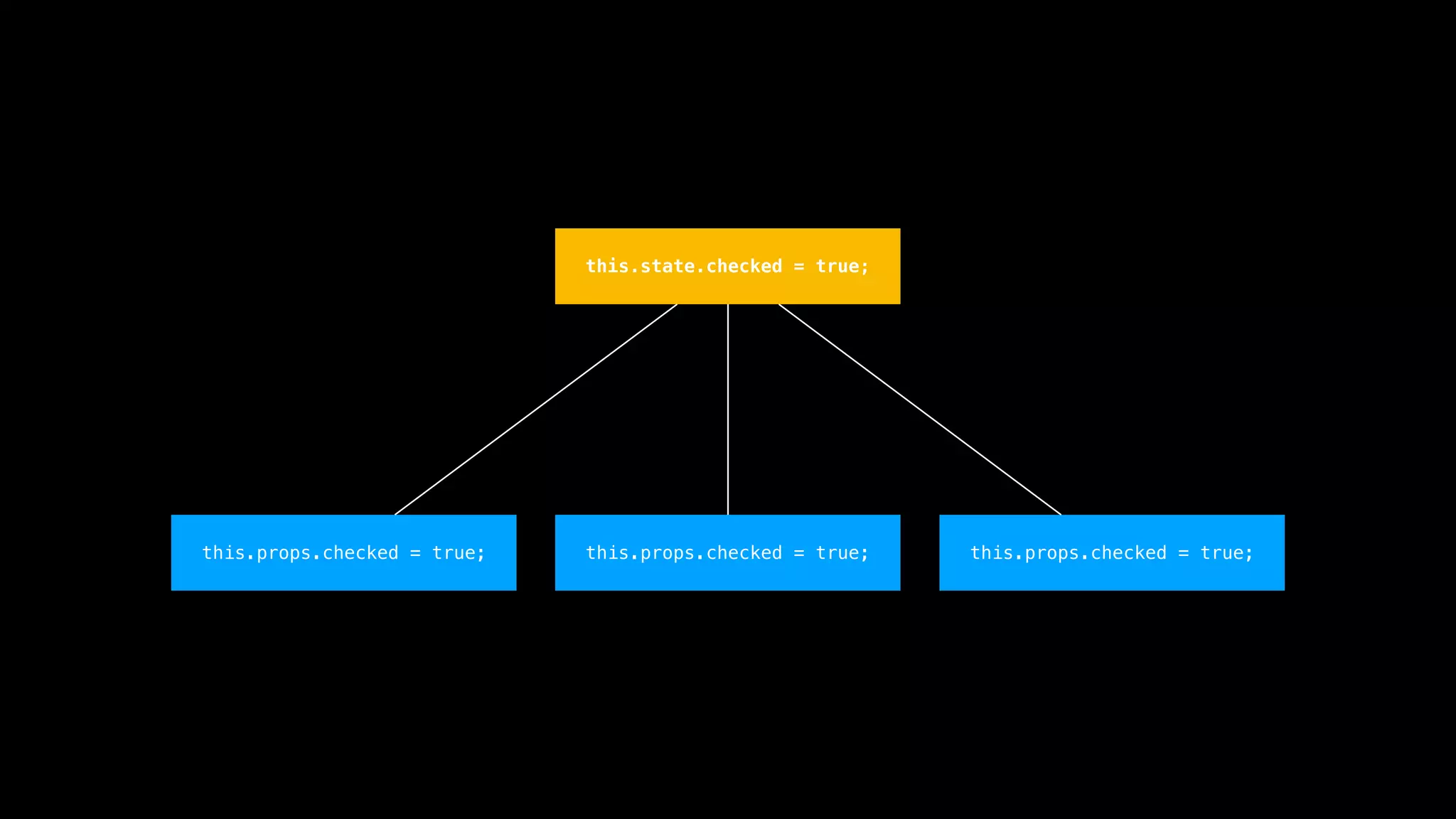 this.props.checked = true; this.props.checked = true; this.props.checked = true; this.state.checked = true; 