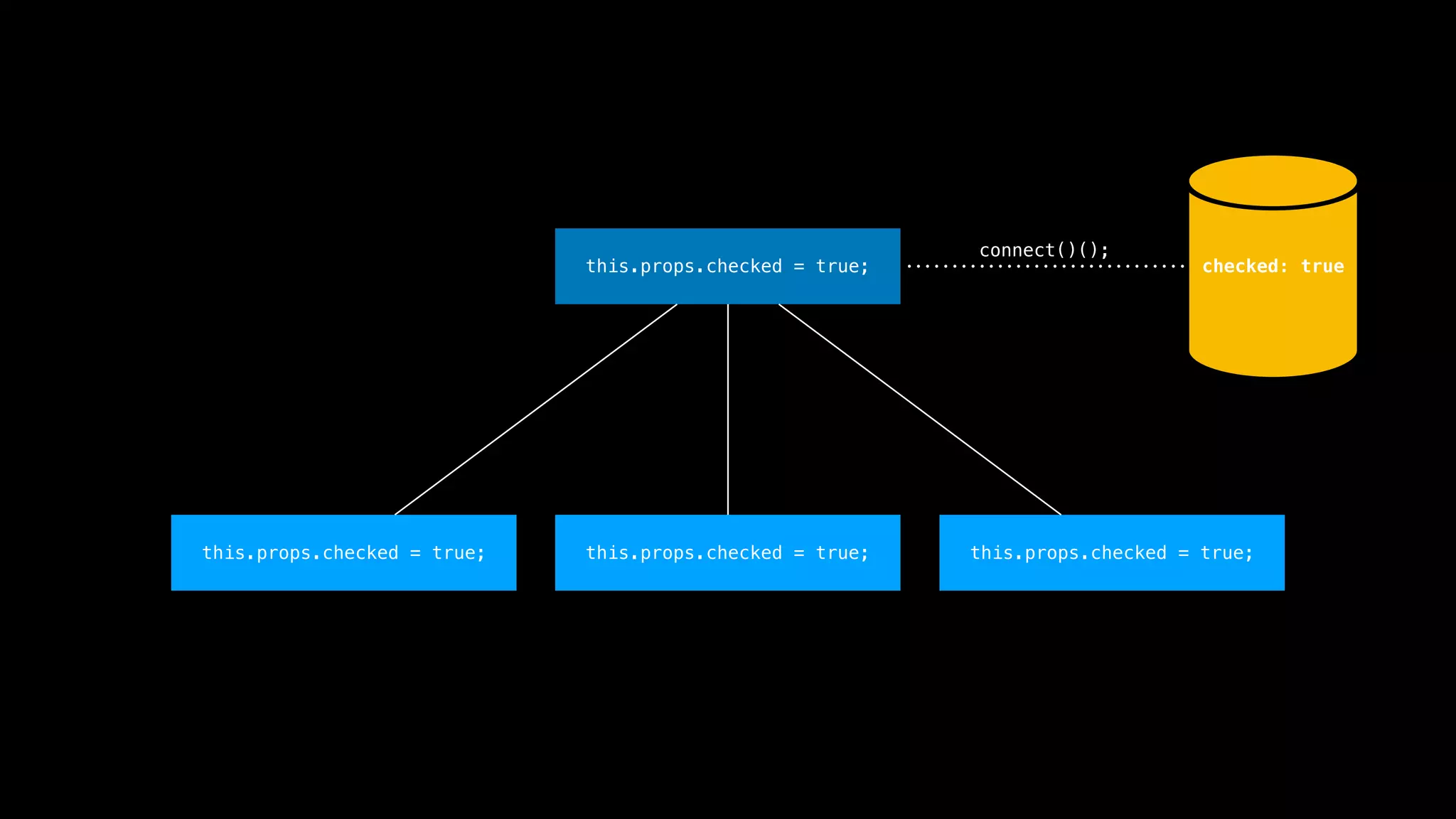 this.props.checked = true; this.props.checked = true; this.props.checked = true; this.props.checked = true; checked: true connect()(); 