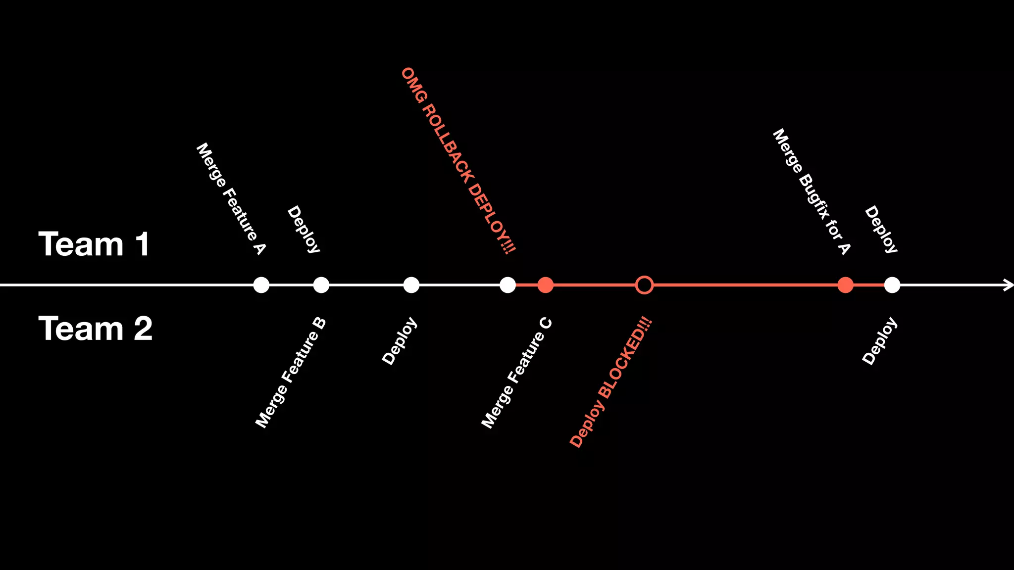Team 1 Team 2 MergeFeatureA MergeFeatureB Deploy Deploy OMG ROLLBACK DEPLOY!!! MergeFeatureC MergeBugﬁxforA Deploy DeployBLOCKED!!! Deploy 