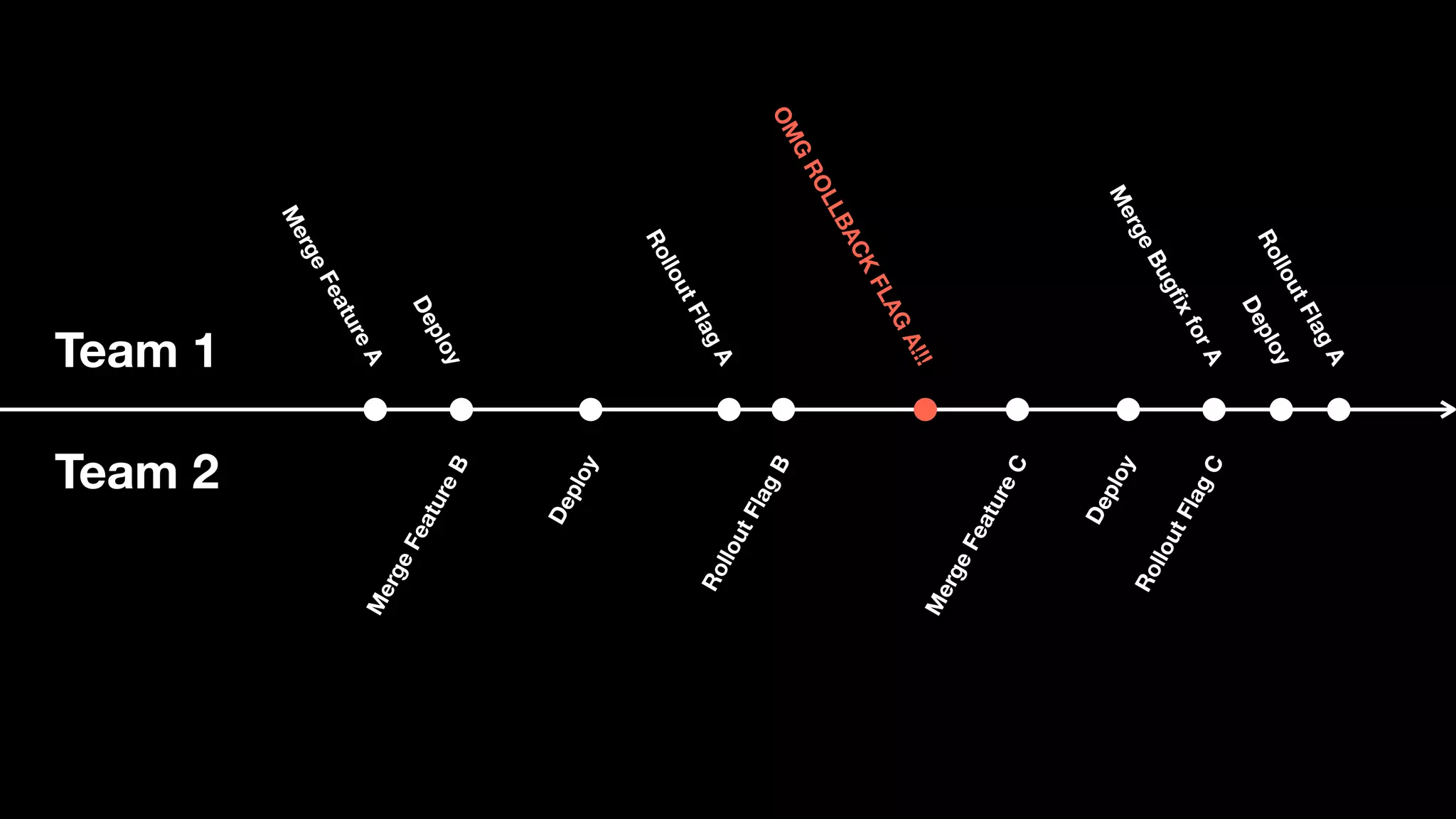 Team 1 Team 2 MergeFeatureA MergeFeatureB Deploy Deploy RolloutFlagARolloutFlagBOMG ROLLBACK FLAG A!!! MergeFeatureC Deploy MergeBugﬁxforA Deploy RolloutFlagA RolloutFlagC 