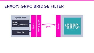 ENVOY: GRPC BRIDGE FILTER
Python HTTP
Envoy
Envoy
HTTP/1
POST /GetUser
200 OK
gRPC
gRPCBridge
 