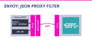 ENVOY: JSON PROXY FILTER
Python HTTP
Envoy
Envoy
HTTP/1
POST /GetUser
200 OK
gRPC
JSONFILTER
 