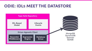 ODIE: IDLS MEET THE DATASTORE
Type-Safe Repository
Driver-Agnostic Client
Expression
Engine
Decorator
Middleware
Database
Driver
IDL-Based
Model
Lifecycle
Events
MongoDB
DynamoDB
Spanner
BoltDB
 