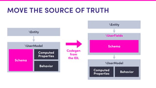 MOVE THE SOURCE OF TRUTH
Entity
UserModel
Schema
Computed
Properties
Behavior
Entity
UserModel
Computed
Properties
Behavior
UserFields
Schema
Codegen
from
the IDL
 