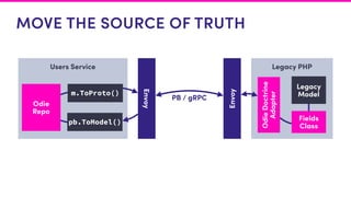 MOVE THE SOURCE OF TRUTH
Users Service
Envoy
Legacy PHP
Envoy
m.ToProto()
pb.ToModel()
OdieDoctrine
Adapter
Odie
Repo
Legacy
ModelPB / gRPC
Fields
Class
 