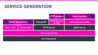 SERVICE GENERATION
Srv Framework
HTTP Server gRPC Server
Debug API
App-Level Conﬁg
Users Odie Gizmo Odie
HTTP Service
Conﬁg
Users Service ConﬁgModel Repositories
HTTP Handlers Users Handlers
 