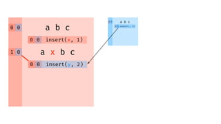 0 0 a b c
00
01
insert(x, 1)
a x b c
00
insert(y, 2)00
insert(y, 2)0 0
a b c
 