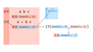 0 0 a b c
00
01
insert(x, 1)
a x b c
00
insert(y, 2)00
insert(y, 2)0 0
a b c
insert(x, 1)insert(y, 2)
✨
01
✨
✨
insert(y, 3)
IT( , )
 