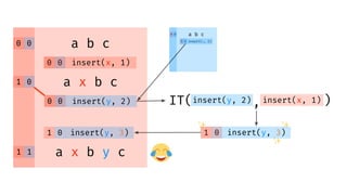 0 0 a b c
00
01
insert(x, 1)
a x b c
00
insert(y, 2)00
insert(y, 2)0 0
a b c
insert(x, 1)insert(y, 2)
✨
01
✨
✨
insert(y, 3)
IT( , )
11
01 insert(y, 3)
a x b y c
 
