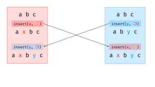 a b c a b c
insert(x, ✨)
a x b c
insert(y, ")
a b y c
insert(x, ✨)
a x b y c
insert(y, ")
a x b y c
 