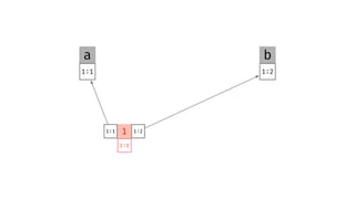 1:21:1
ba
1 1:2
1:1
1:1
 