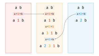 a b a b a b
a 2 b
a≺2≺b
a 1 b
a≺1≺b
a 1 b
a≺1≺b
a 3 1 b
a≺3≺1
a≺2≺b
a 2 3 1 b
 