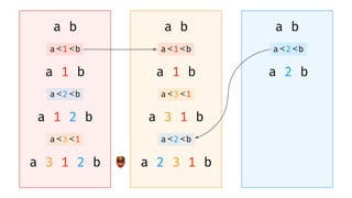 a b a b a b
a 2 b
a≺2≺b
a 1 b
a≺1≺b
a 1 b
a≺1≺b
a 3 1 b
a≺3≺1
a≺2≺b
a 2 3 1 b
a 1 2 b
a≺2≺b
a≺3≺1
a 3 1 2 b
 
