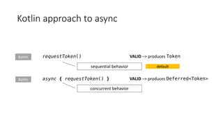 Kotlin approach	to	async
requestToken() VALID –>	produces	Token
async { requestToken() } VALID –>	produces	Deferred<Token>
sequential	behavior
concurrent	behavior
Kotlin
Kotlin
default
 