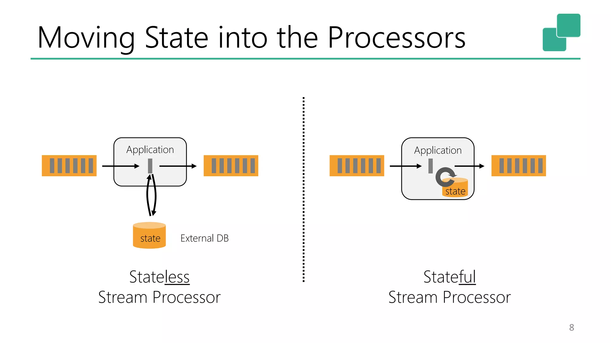 Moving State into the Processors 8 Application External DBstate Stateless Stream Processor Stateful Stream Processor Application state 