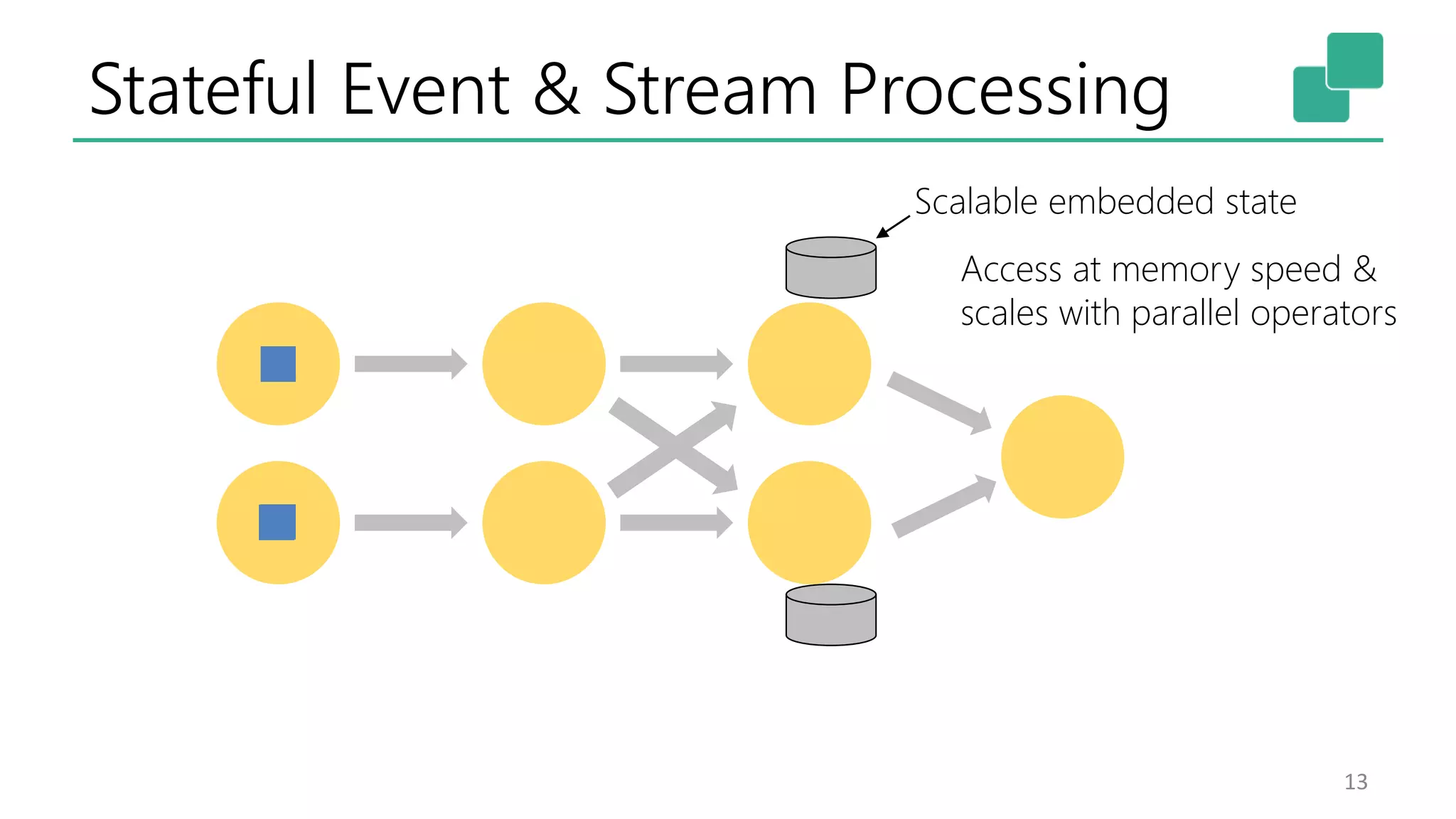 Stateful Event & Stream Processing 13 Scalable embedded state Access at memory speed & scales with parallel operators 