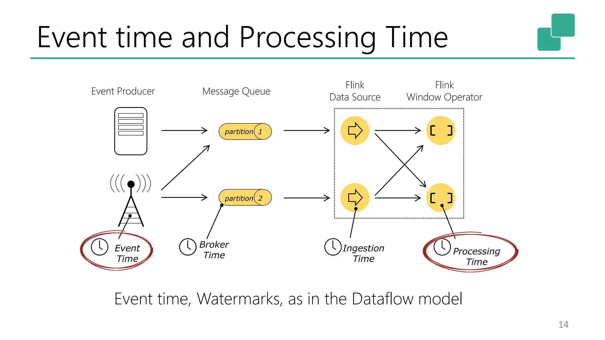 Event time and Processing Time 14 Event Producer Message Queue Flink Data Source Flink Window Operator partition 1 partition 2 Event Time Ingestion Time Processing Time Broker Time Event time, Watermarks, as in the Dataflow model 