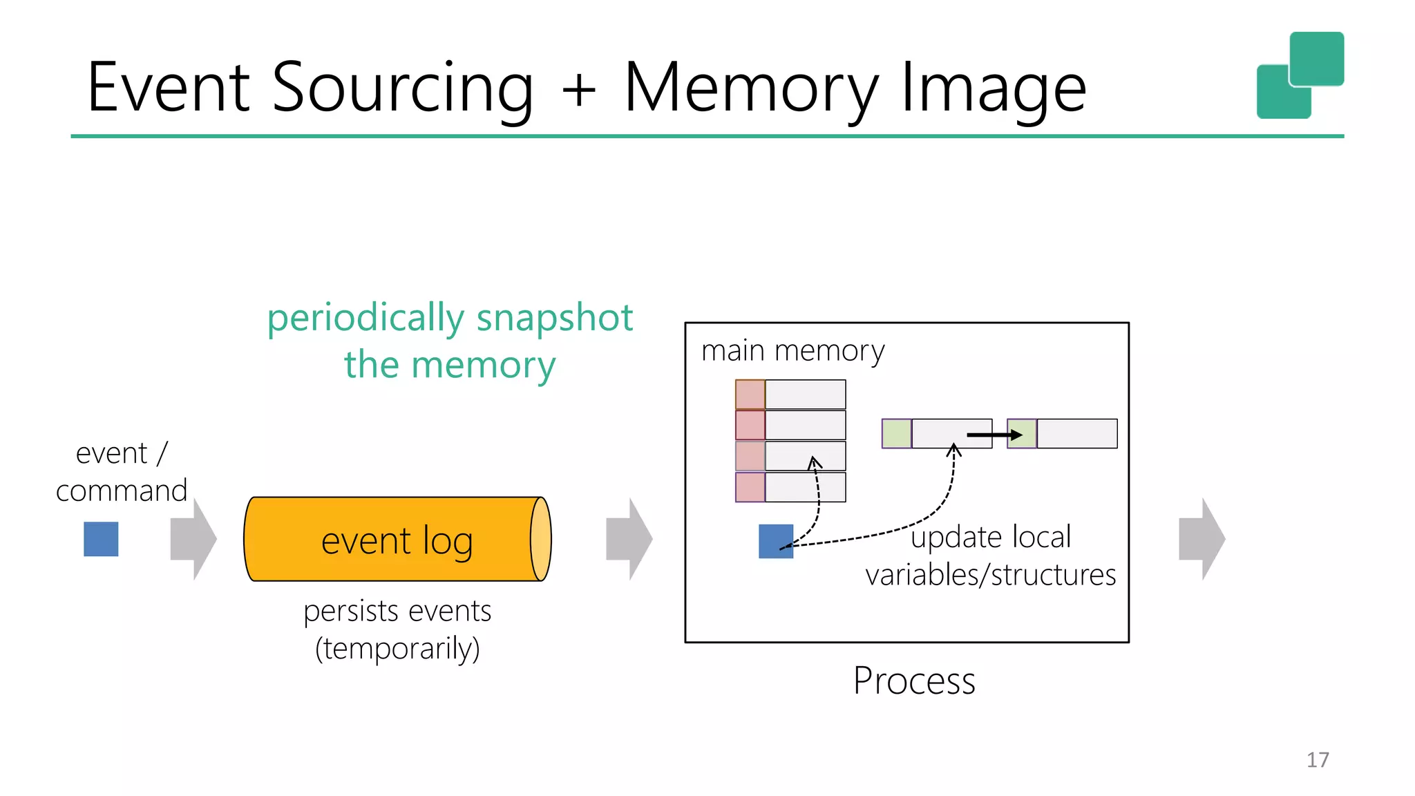 Event Sourcing + Memory Image 17 event log persists events (temporarily) event / command Process main memory update local variables/structures periodically snapshot the memory 