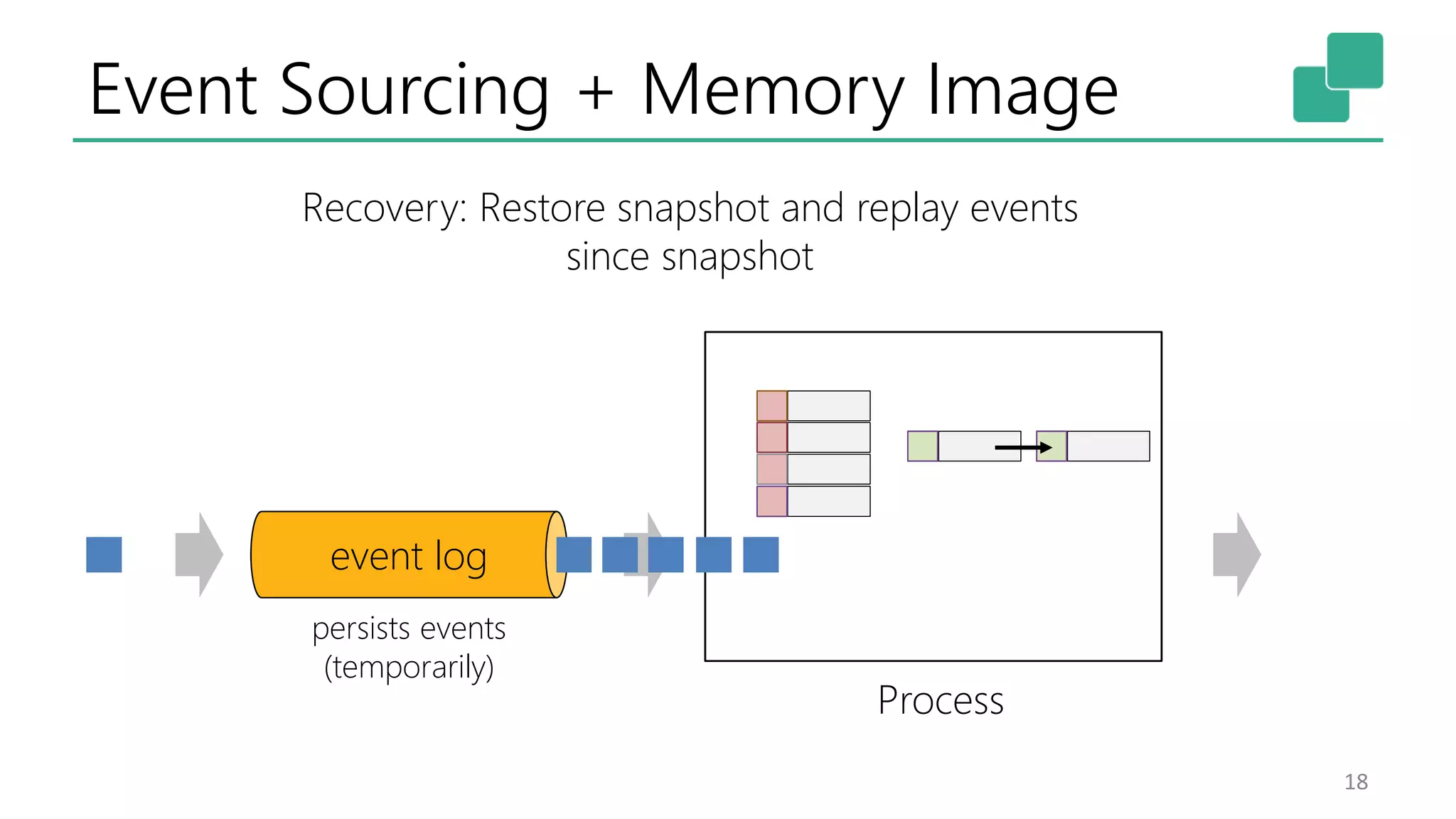 Event Sourcing + Memory Image 18 Recovery: Restore snapshot and replay events since snapshot event log persists events (temporarily) Process 