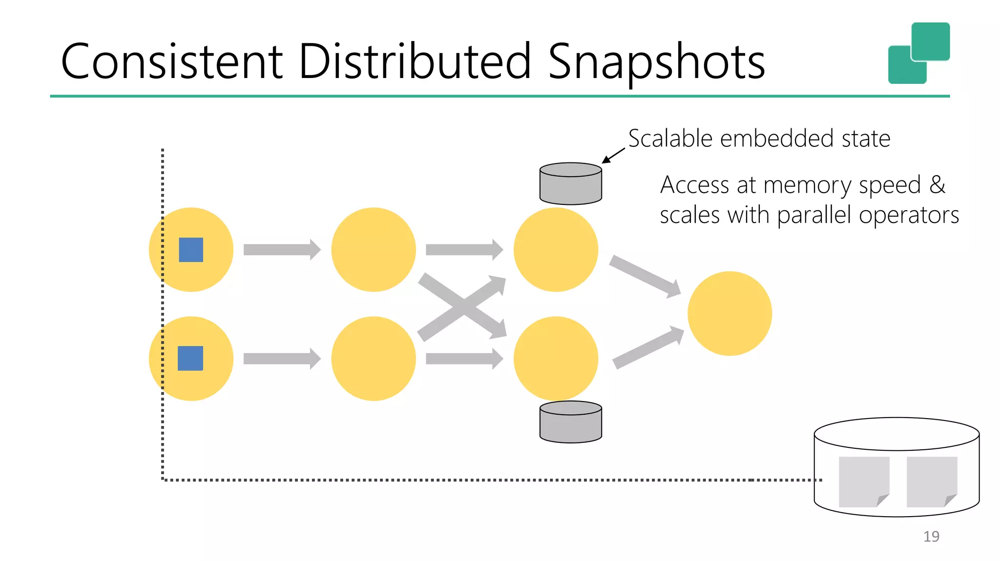 Consistent Distributed Snapshots 19 Scalable embedded state Access at memory speed & scales with parallel operators 