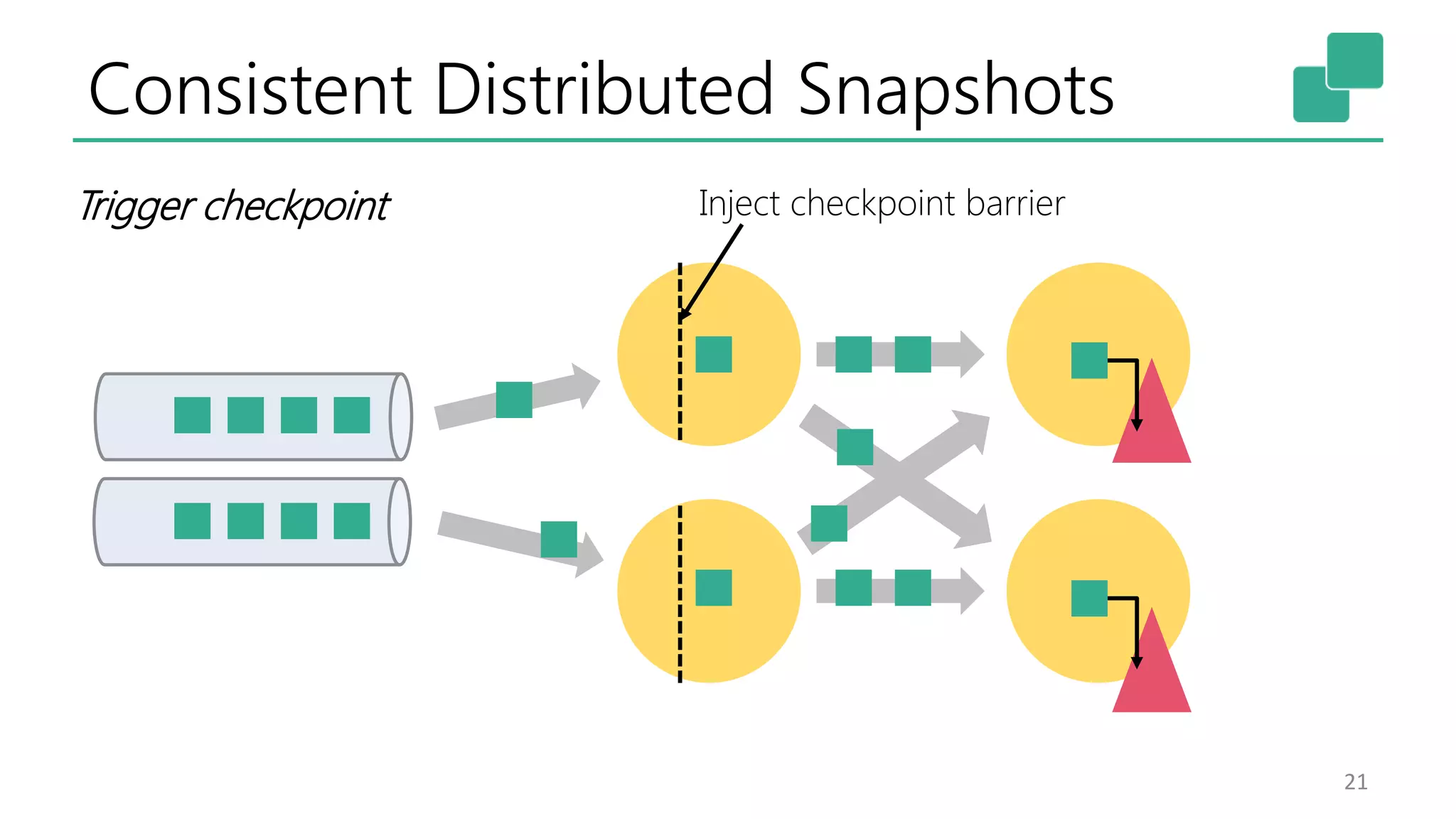 Consistent Distributed Snapshots 21 Trigger checkpoint Inject checkpoint barrier 