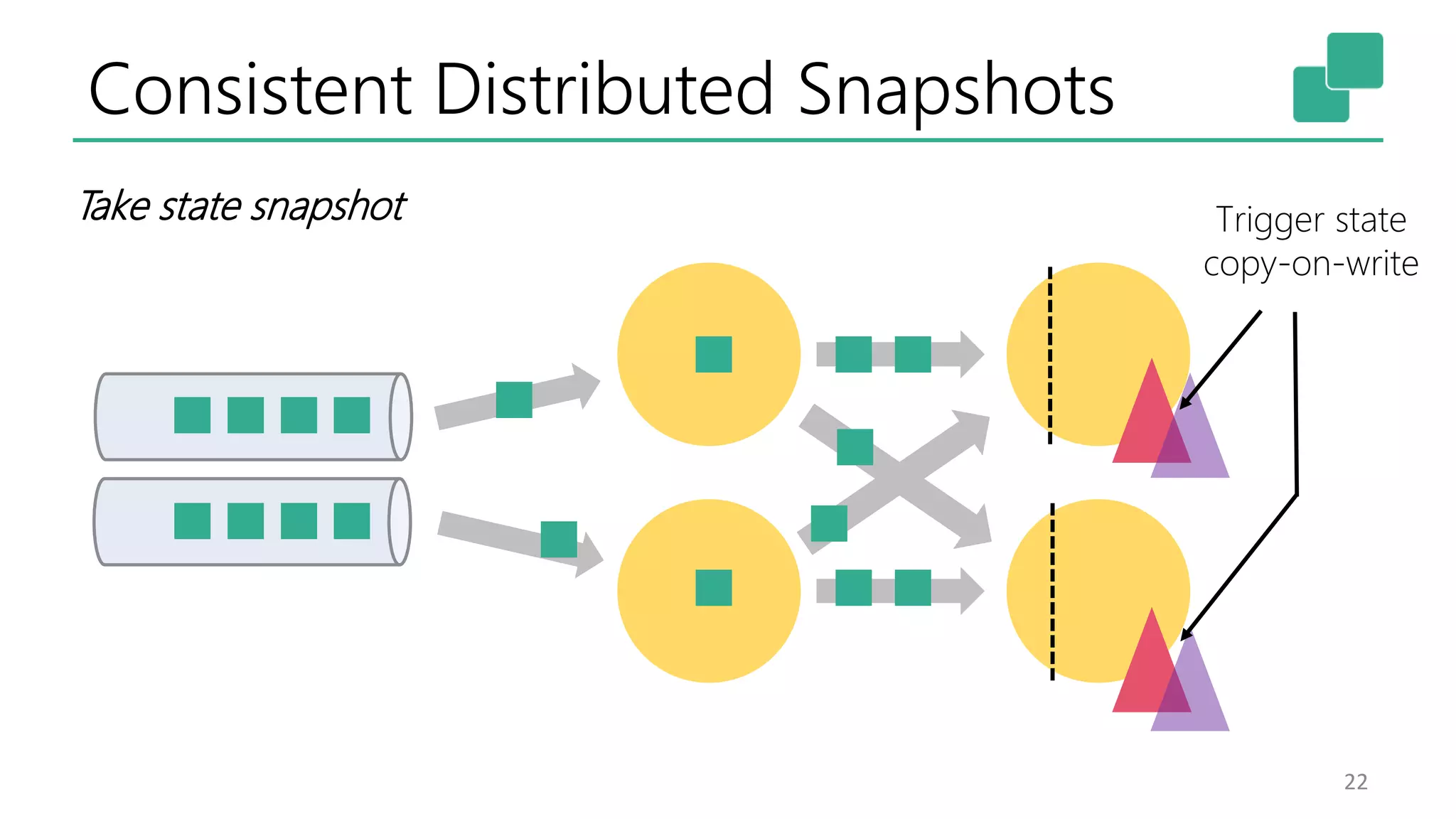 Consistent Distributed Snapshots 22 Take state snapshot Trigger state copy-on-write 