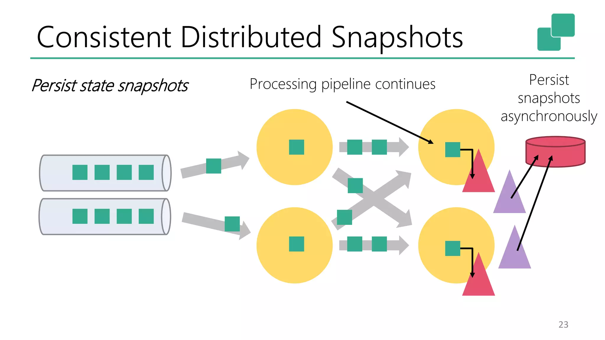 Consistent Distributed Snapshots 23 Persist state snapshots Persist snapshots asynchronously Processing pipeline continues 