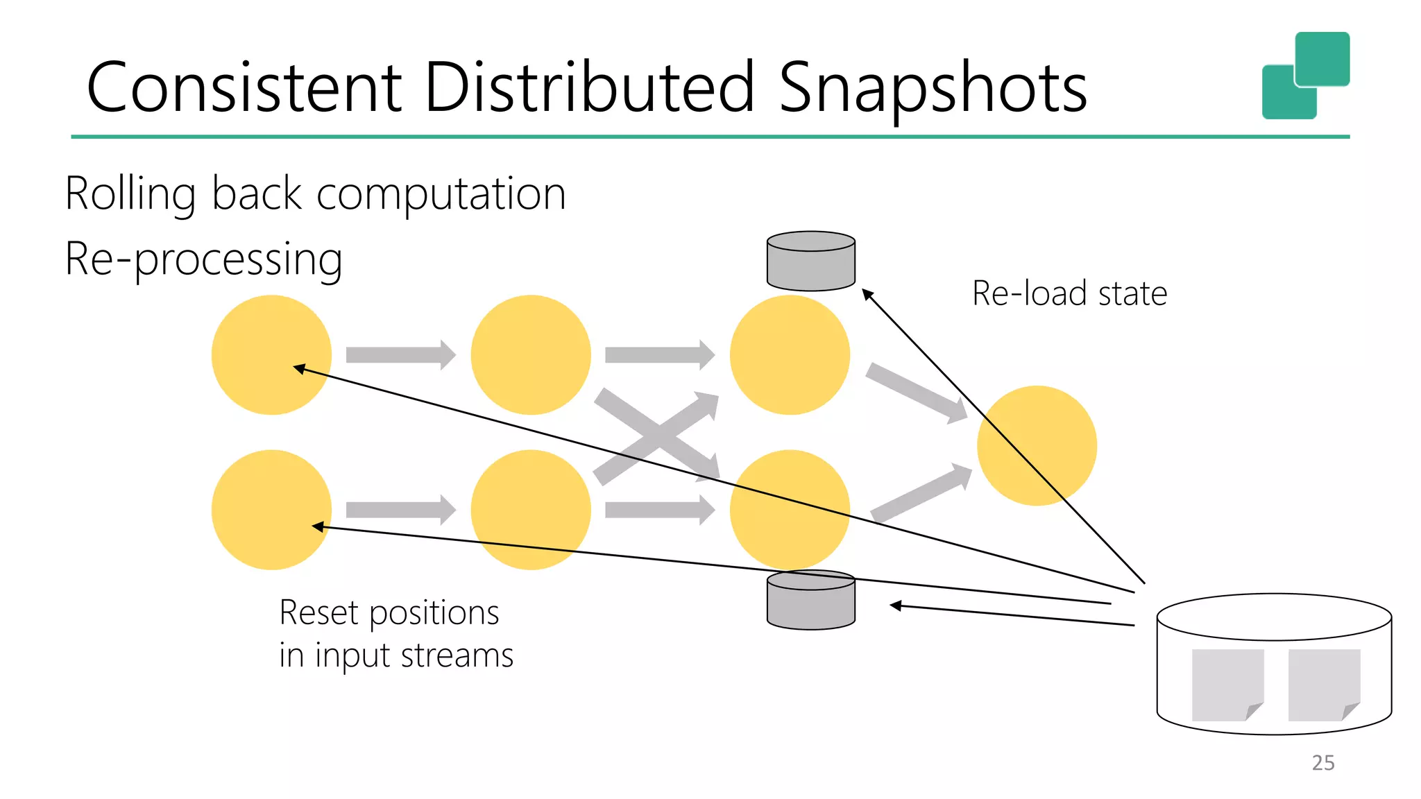 Consistent Distributed Snapshots 25 Re-load state Reset positions in input streams Rolling back computation Re-processing 