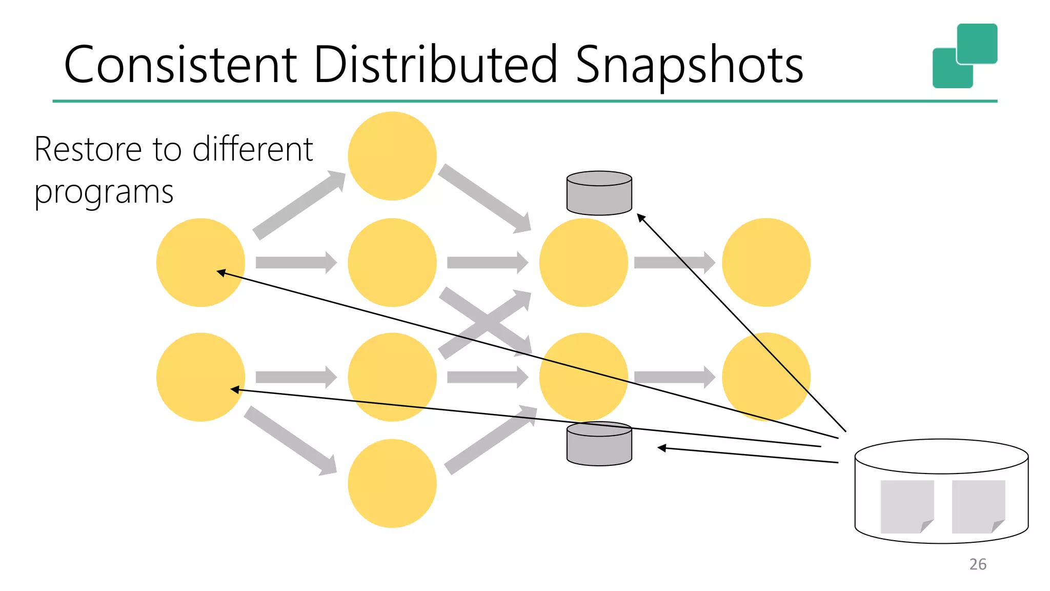 Consistent Distributed Snapshots 26 Restore to different programs 