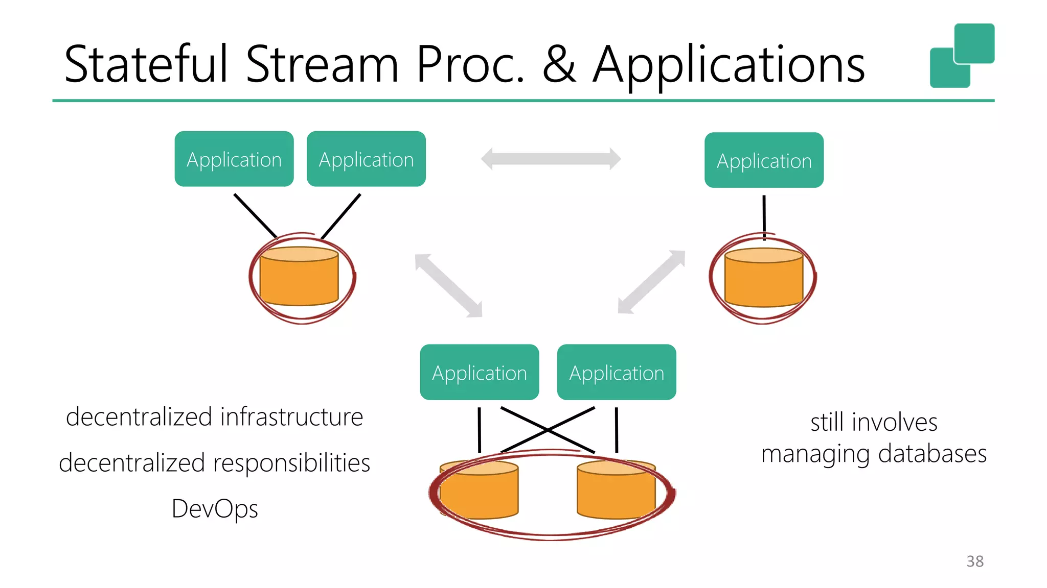 Stateful Stream Proc. & Applications 38 Application Application Application Application Application decentralized infrastructure DevOps decentralized responsibilities still involves managing databases 