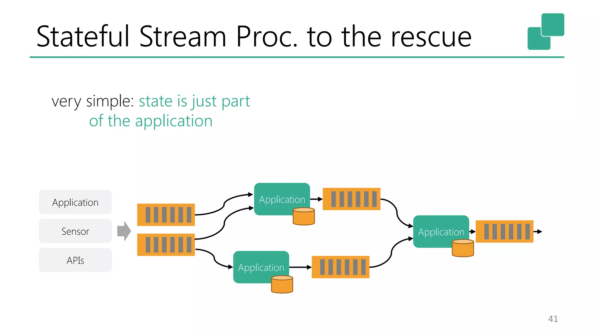 Stateful Stream Proc. to the rescue 41 Application Sensor APIs Application Application Application very simple: state is just part of the application 