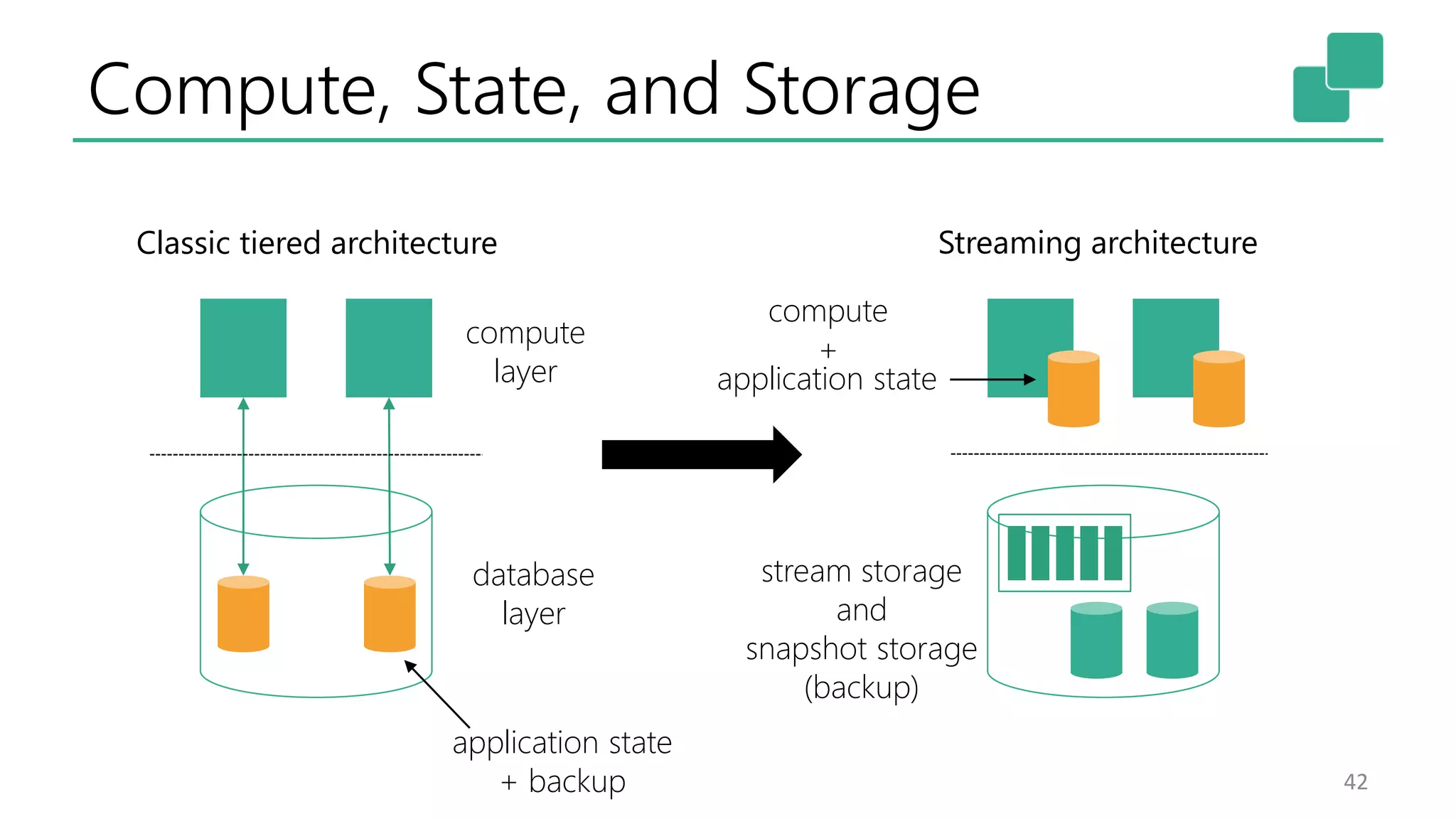 Compute, State, and Storage 42 Classic tiered architecture Streaming architecture database layer compute layer application state + backup compute + stream storage and snapshot storage (backup) application state 