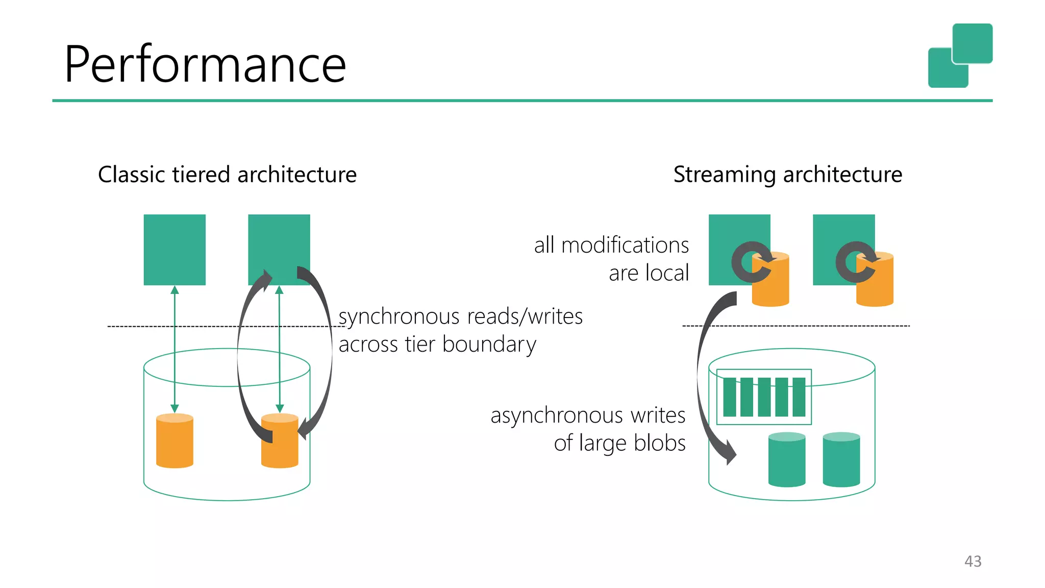 Performance 43 synchronous reads/writes across tier boundary asynchronous writes of large blobs all modifications are local Classic tiered architecture Streaming architecture 