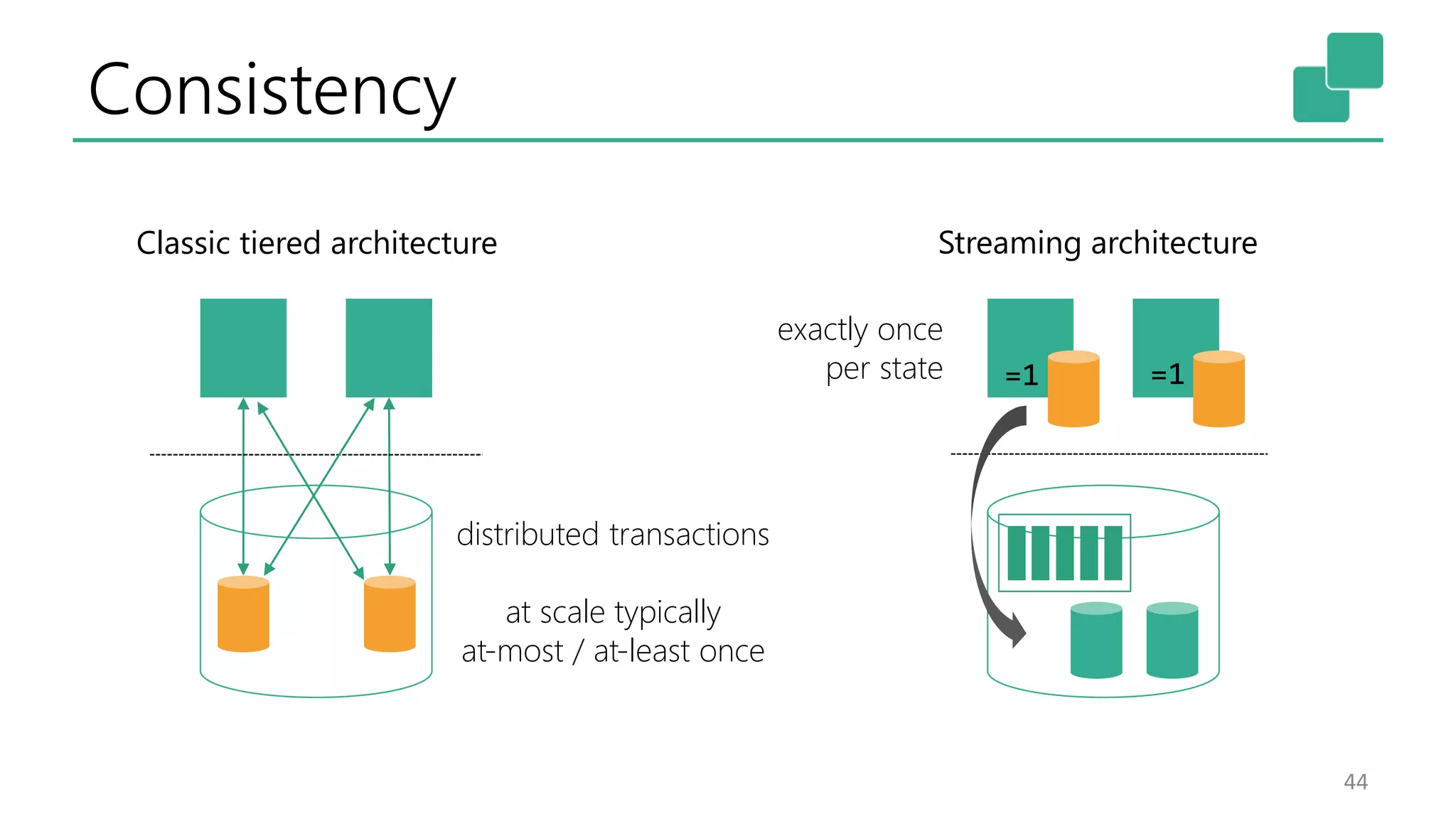Consistency 44 distributed transactions at scale typically at-most / at-least once exactly once per state =1 =1 Classic tiered architecture Streaming architecture 