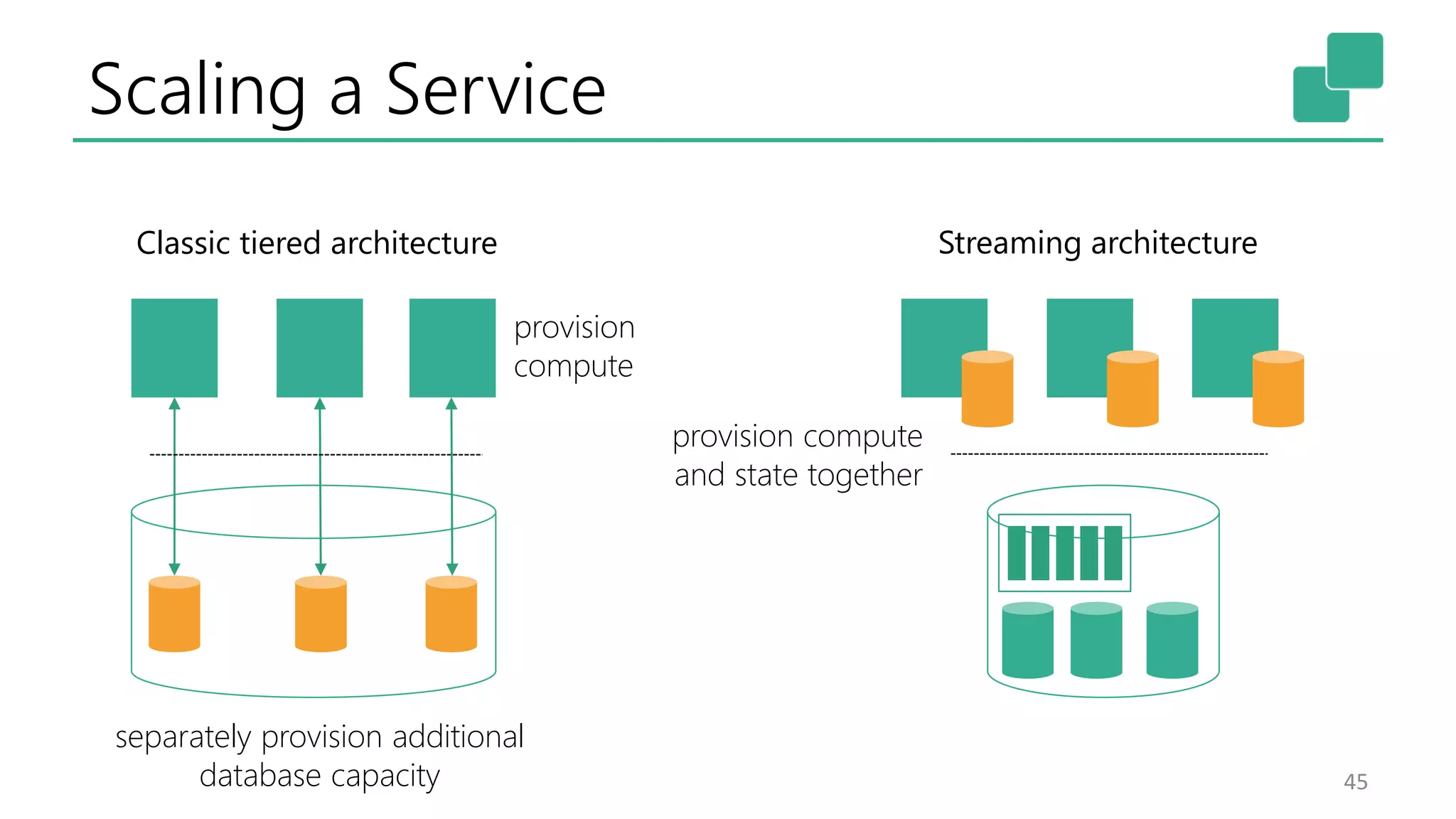 Scaling a Service 45 separately provision additional database capacity provision compute and state together Classic tiered architecture Streaming architecture provision compute 