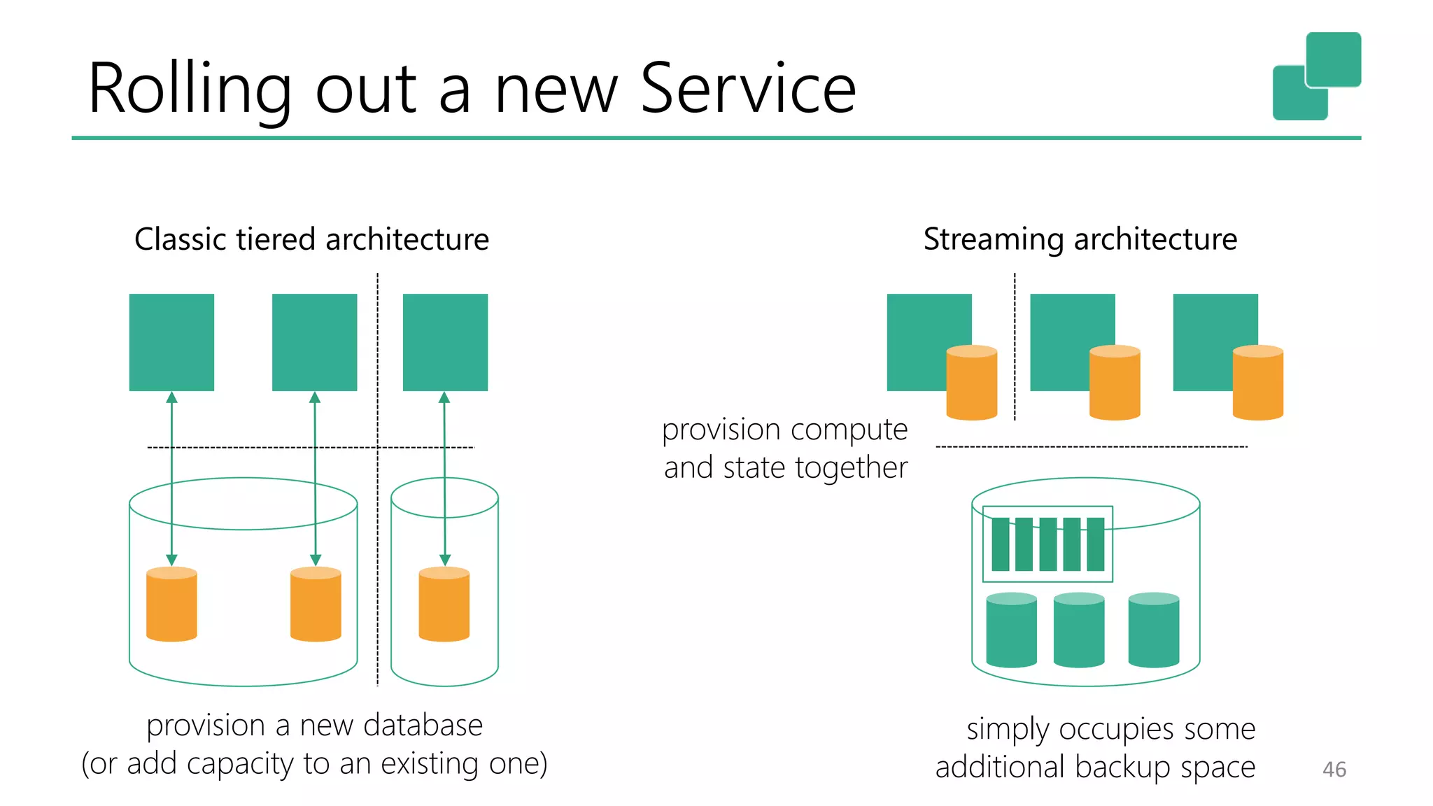 Rolling out a new Service 46 provision a new database (or add capacity to an existing one) simply occupies some additional backup space Classic tiered architecture Streaming architecture provision compute and state together 