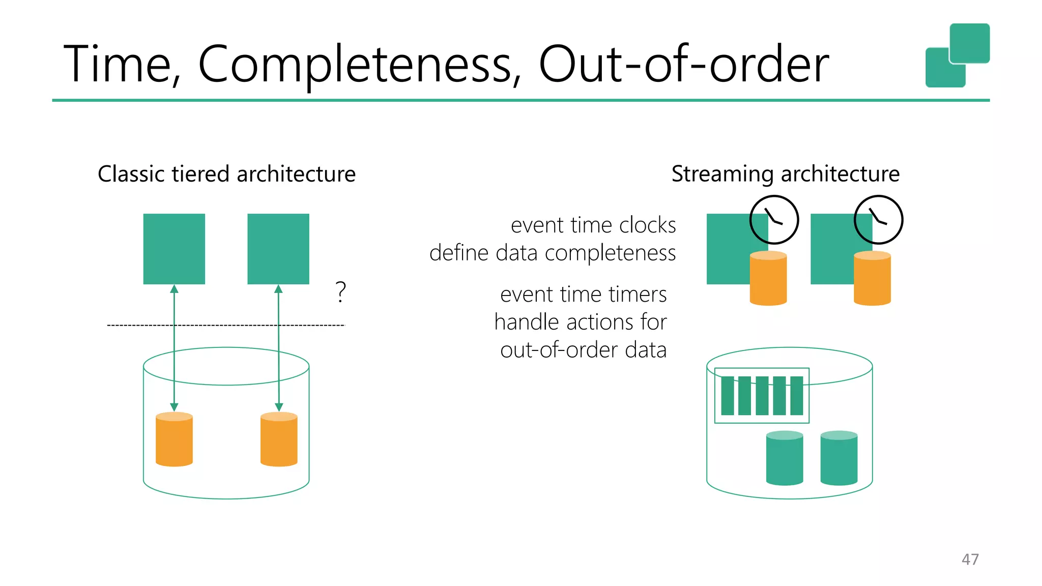 Time, Completeness, Out-of-order 47 ? event time clocks define data completeness event time timers handle actions for out-of-order data Classic tiered architecture Streaming architecture 