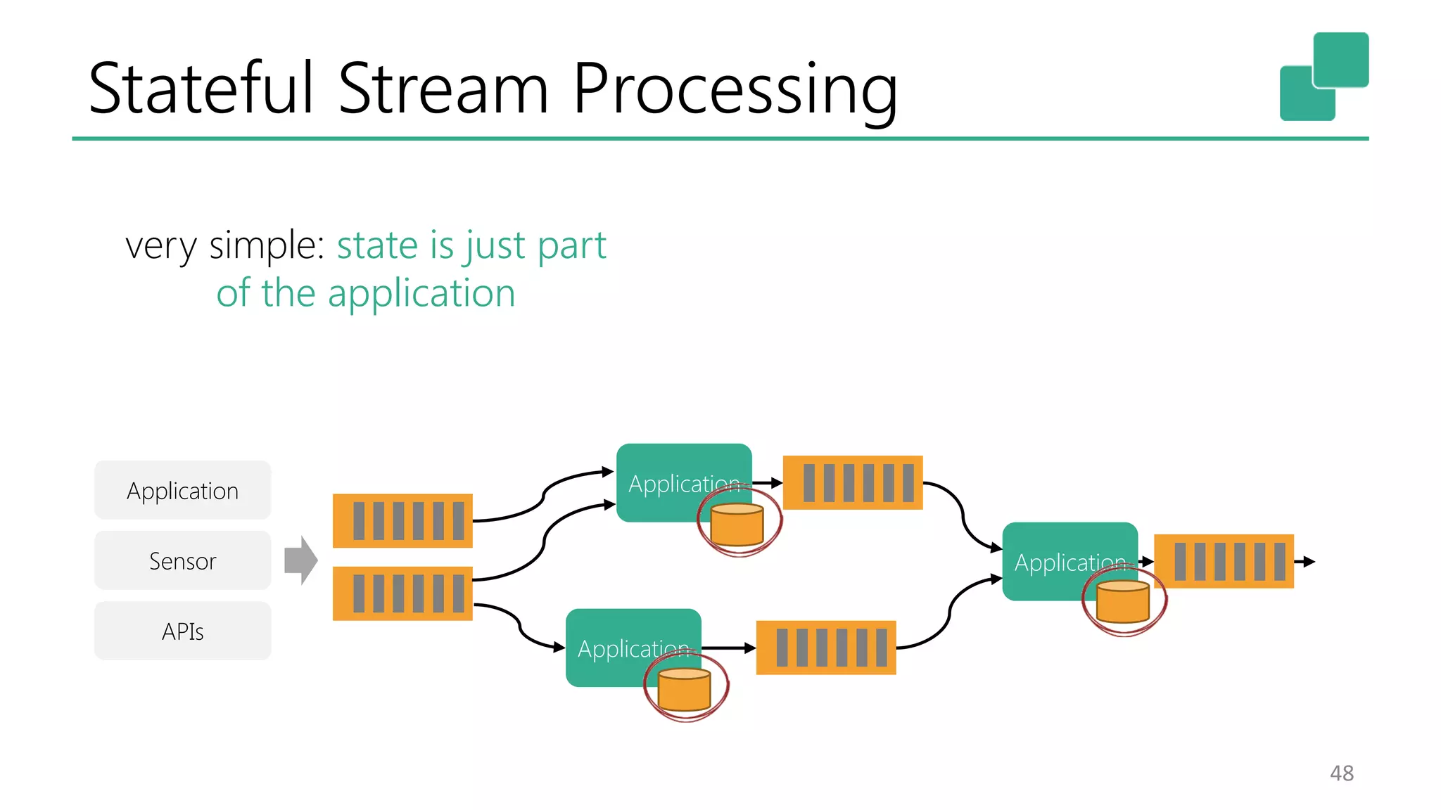 Stateful Stream Processing 48 Application Sensor APIs Application Application Application very simple: state is just part of the application 