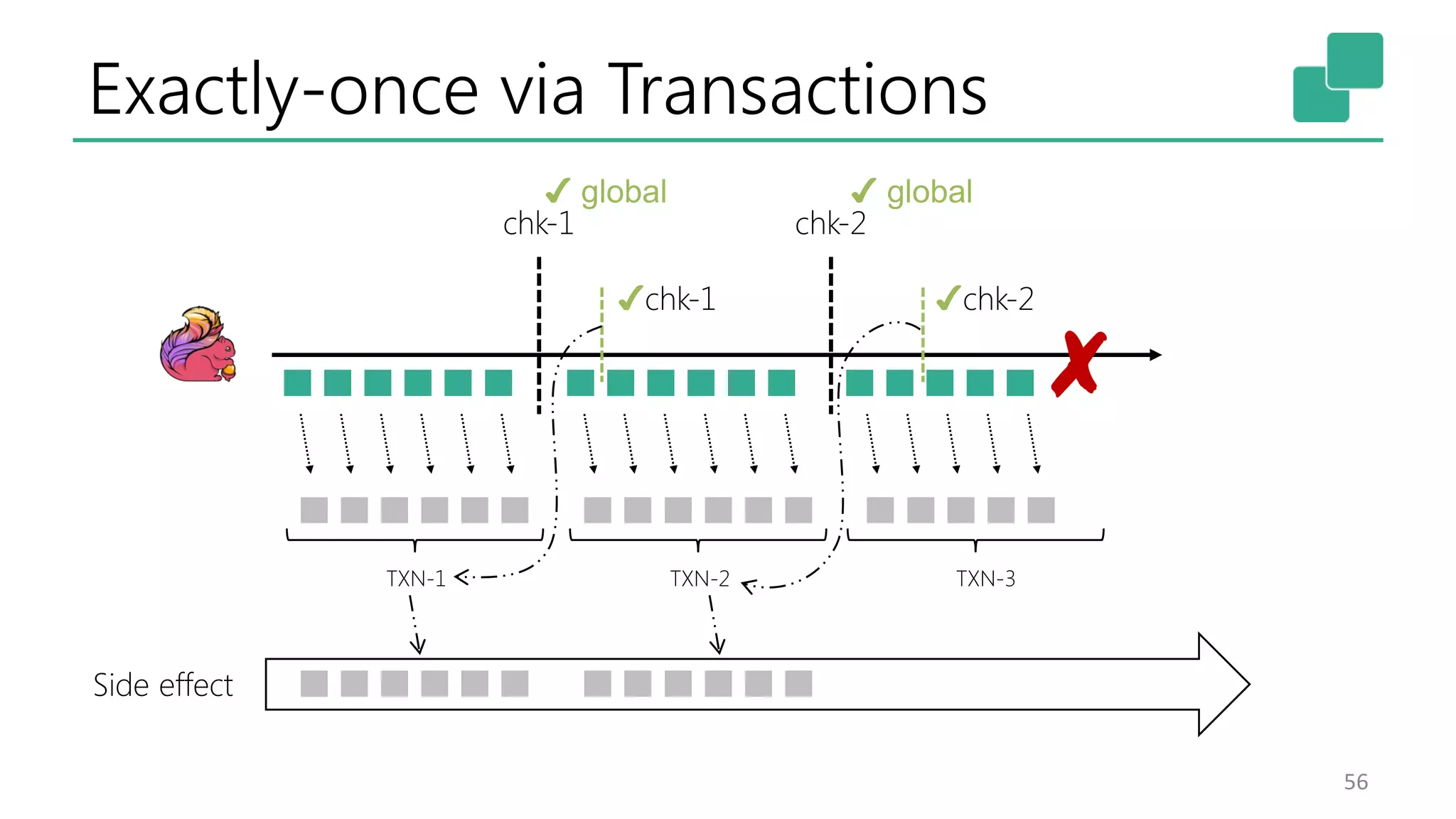 Exactly-once via Transactions 56 chk-1 chk-2 TXN-1 ✔chk-1 ✔chk-2 TXN-2 ✘ TXN-3 Side effect ✔ global ✔ global 