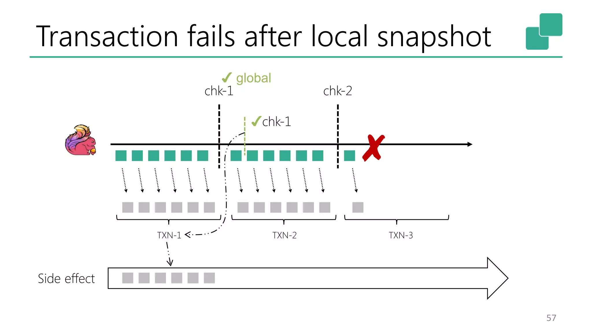 Transaction fails after local snapshot 57 chk-1 chk-2 TXN-1 ✔chk-1 TXN-2 ✘ TXN-3 ✔ global Side effect 